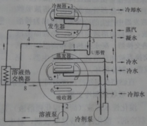 溴化鋰中央空調制冷原理