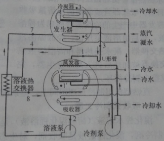 溴化鋰中央空調(diào)制冷原理圖