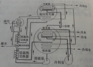 溴化鋰中央空調(diào)制冷原理圖