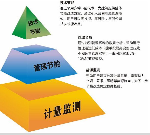 中央空調合同嫩管管理