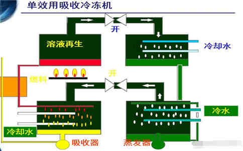 溴化鋰制冷工作原理圖解1