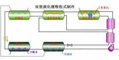 溴化鋰機組的制冷原理是什么呢(溴化鋰制冷簡單原理圖)